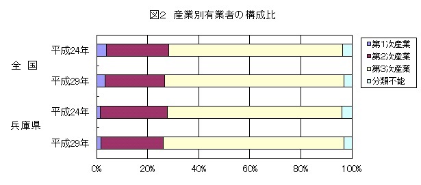 産業別有業者の構成比