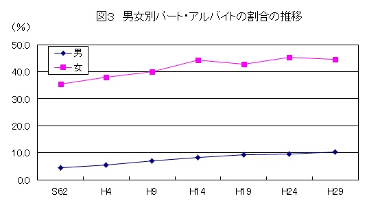 男女別パート・アルバイトの割合の推移
