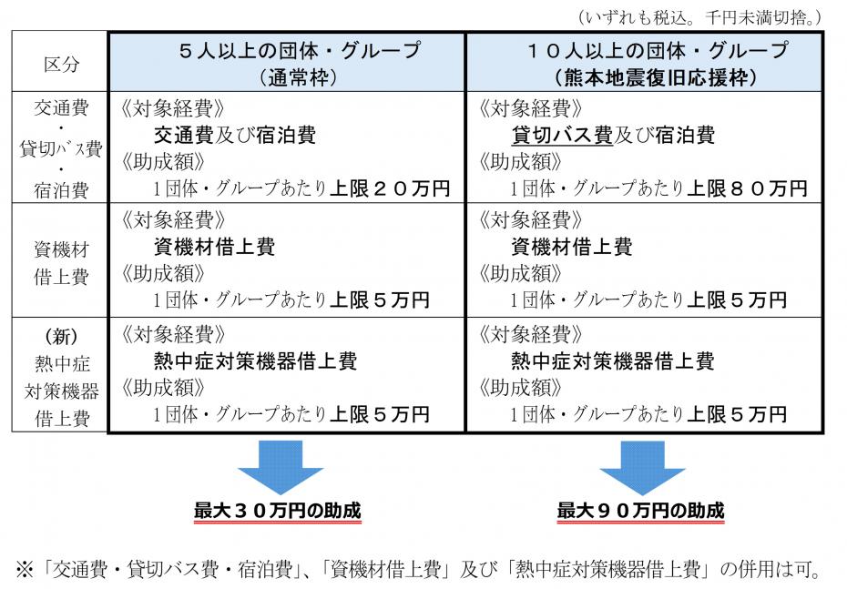 5人以上の団体・グループ（通常枠）：最大30万円の助成、10人以上の団体・グループ（熊本地震復旧応援枠）：最大90万円の助成