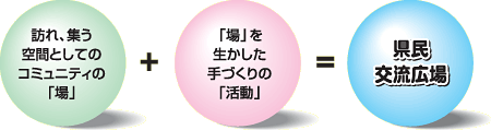 県民交流広場のイメージ