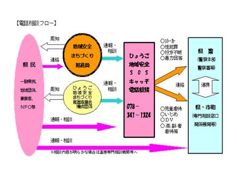 電話相談フロー