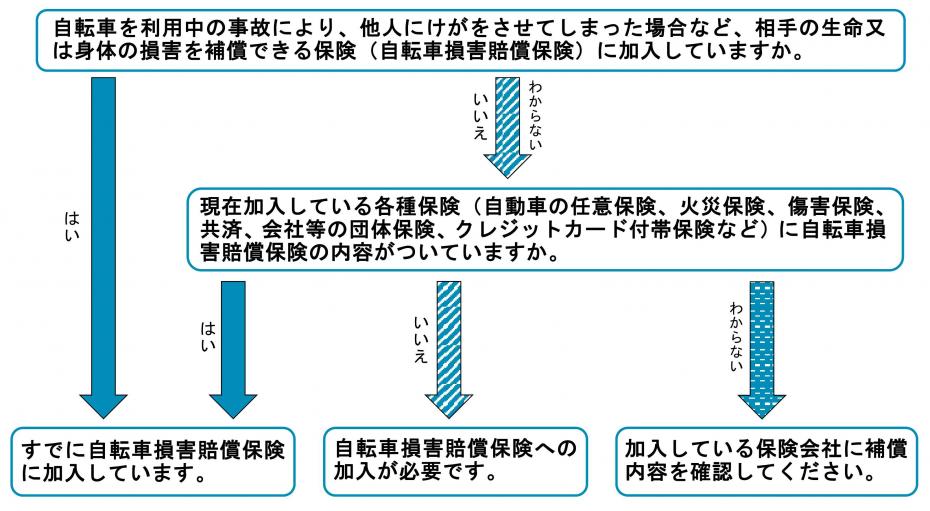 保険確認チャート図