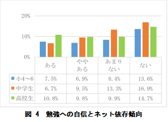 図4勉強への自信とネット依存傾向