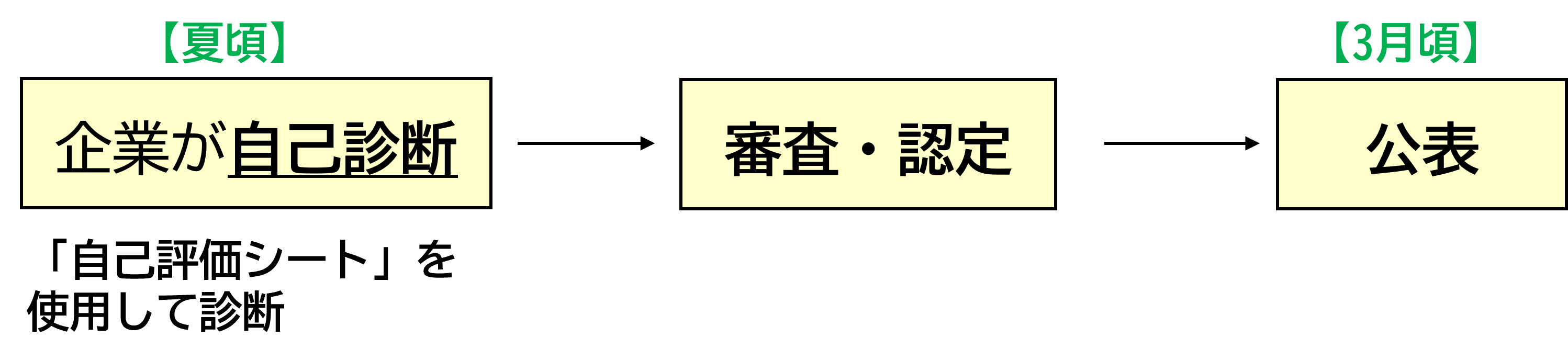 申請の流れ