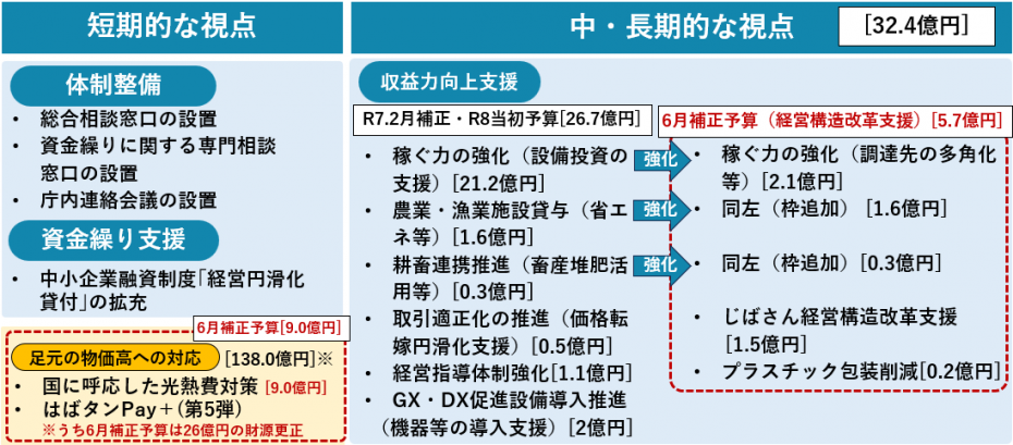 中東情勢対策パッケージ