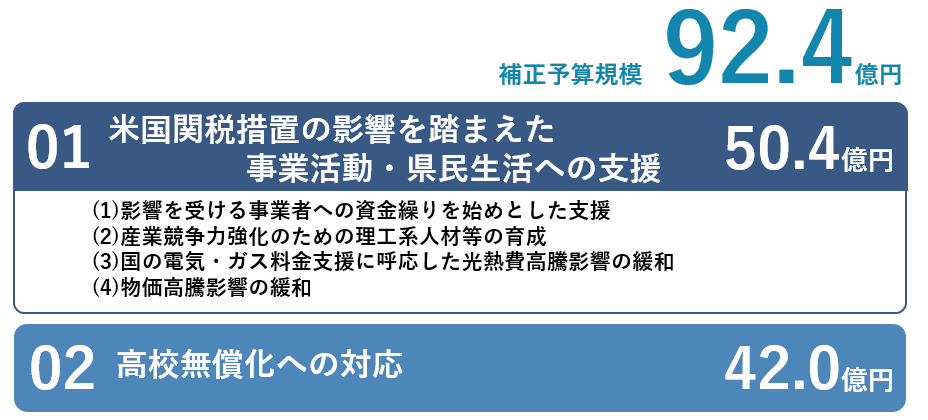 米国関税措置の影響を踏まえた事業活動・県民生活への支援50.4億円、高校無償化への対応42.0億円