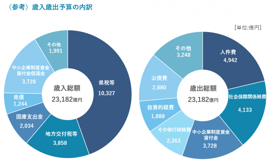 （参考）歳入歳出予算の内訳