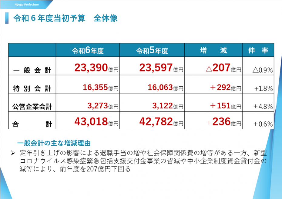 令和6年度当初予算　全体像