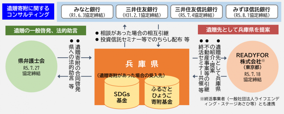 兵庫県遺贈寄附啓発コンソーシアムの構成