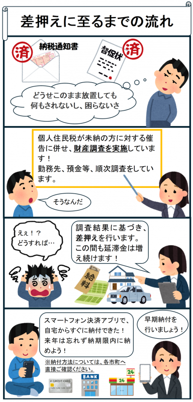 差押えに至るまでの流れ