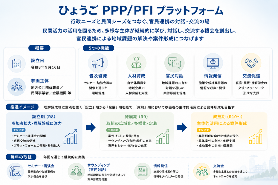 ひょうごPPP／PFIプラットフォーム説明画像