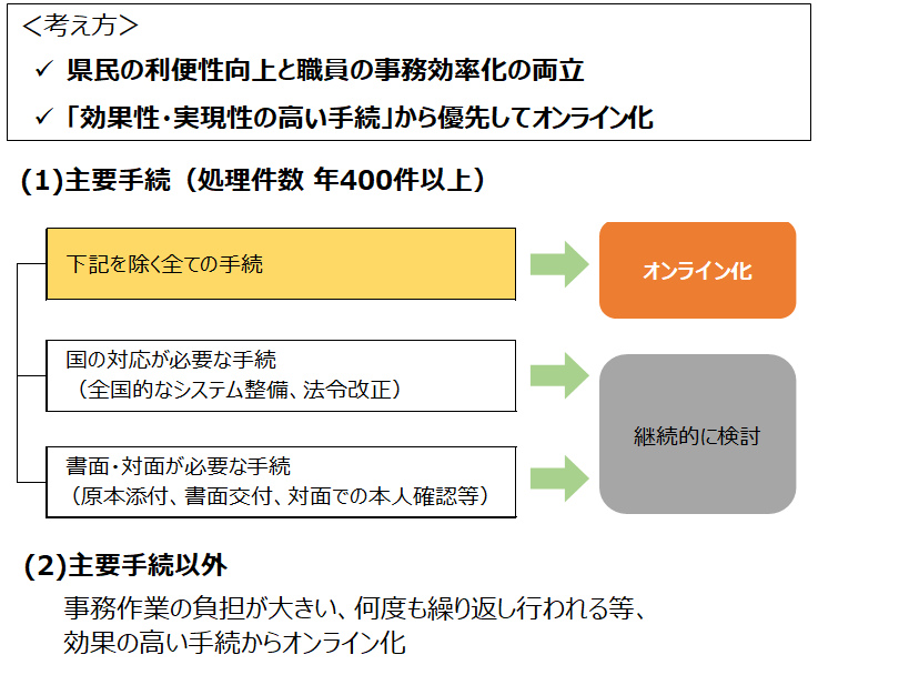 令和3年度推進方策修正