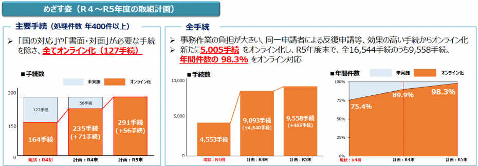 推進方策の目指す姿（令和4年～令和5年度の取組計画）