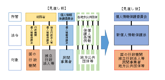 見直し前→見直し後
