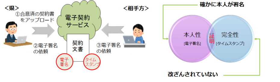 電子署名とタイムスタンプ2