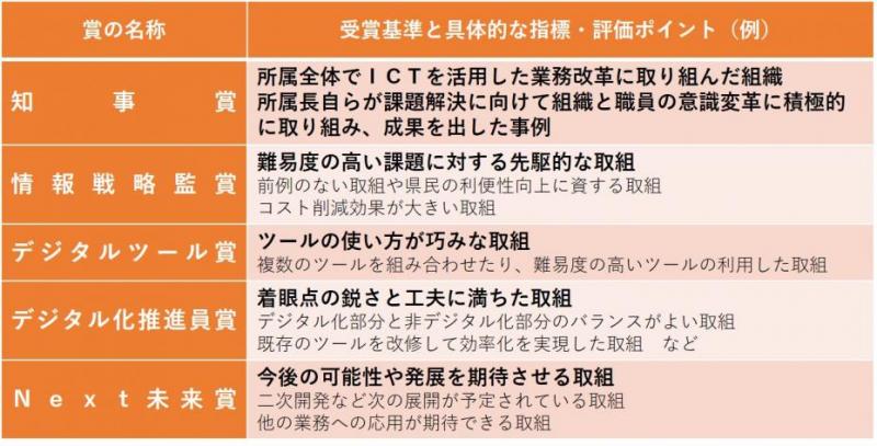 賞の名称、受賞基準と具体的な指標・評価ポイント（例）