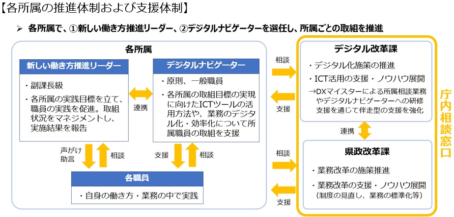 各所属の推進体制および支援体制