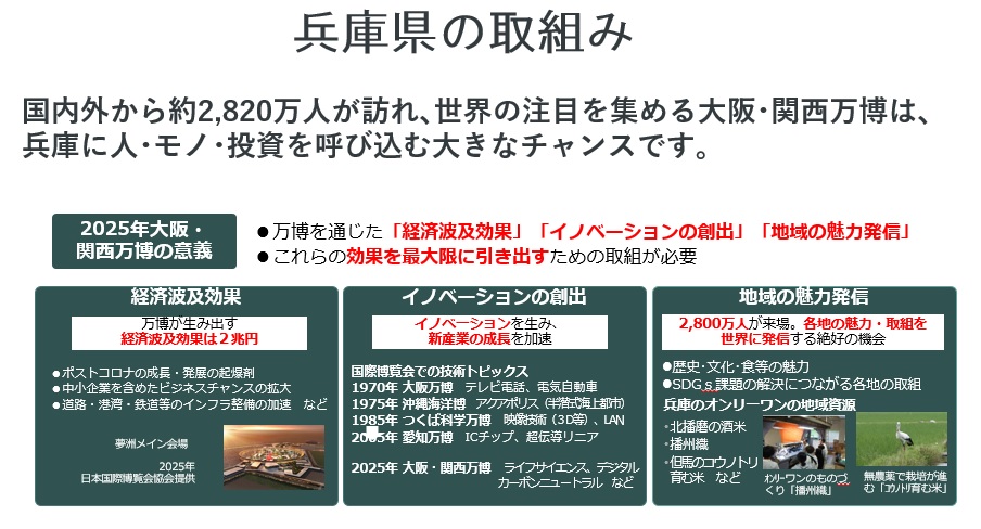 国内外から約2,820万人が訪れ、世界の注目を集める大阪・関西万博は、兵庫に人・モノ・投資を呼び込む大きなチャンスです。