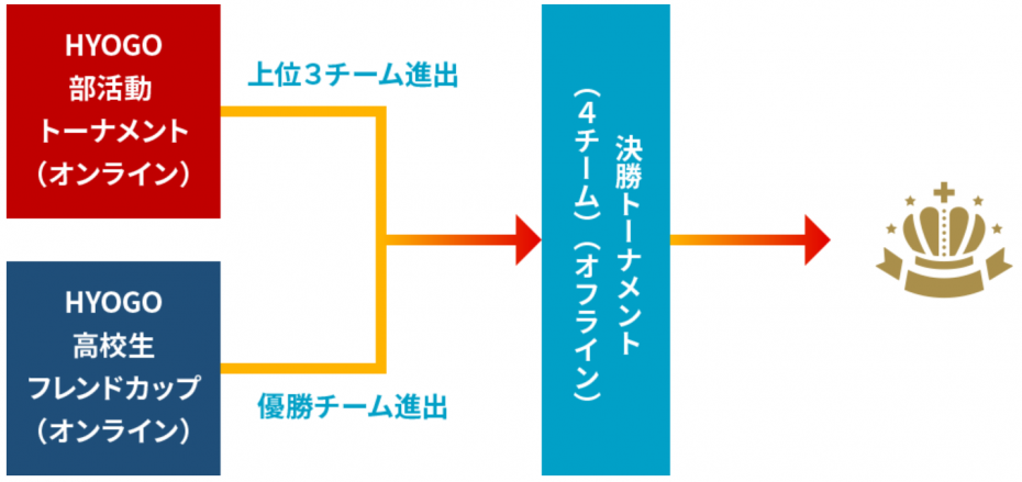 HYOGO高校生eスポーツ大会_トーナメント図