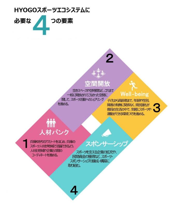 HYOGOスポーツエコシステムに必要な4つの要素