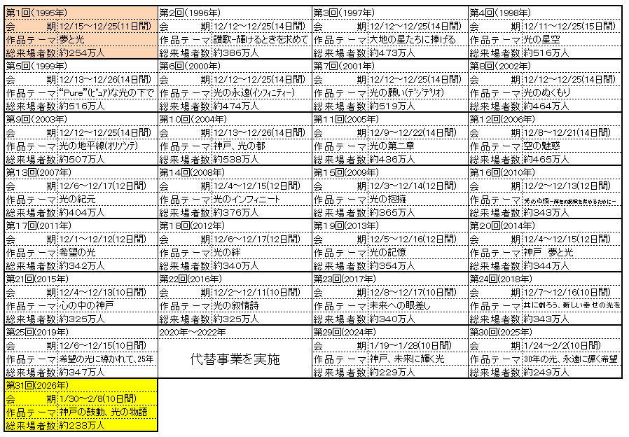 神戸ルミナリエの歩み