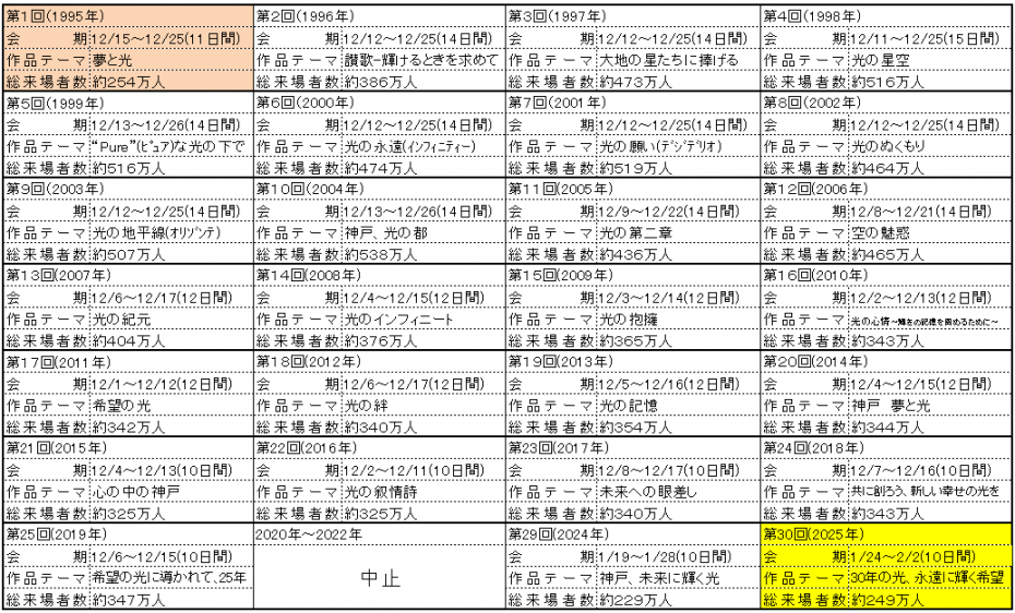 ルミナリエの歩み２