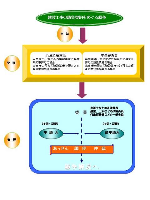 建設工事の請負契約をめぐる紛争