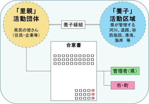 ひょうごアドプトのイメージ図