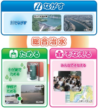 ながすためるそなえる