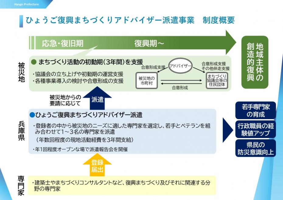 ひょうご復興まちづくりアドバイザー派遣事業制度概要