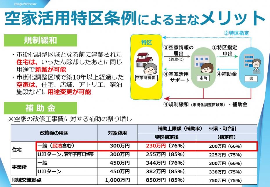 空家活用特区条例による主なメリット