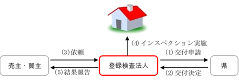 登録検査法人フロー図