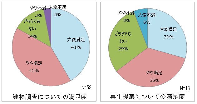 古民家アンケート円グラフ