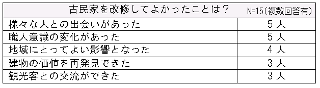 古民家ヒアリング結果