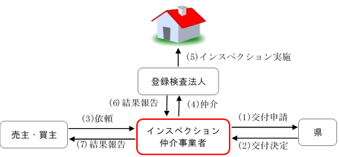 インスペクションを仲介する事業者フロー図