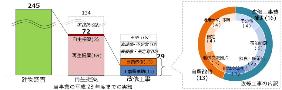 古民家事業実績