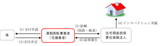 買取再販事業者（宅建業者）フロー図