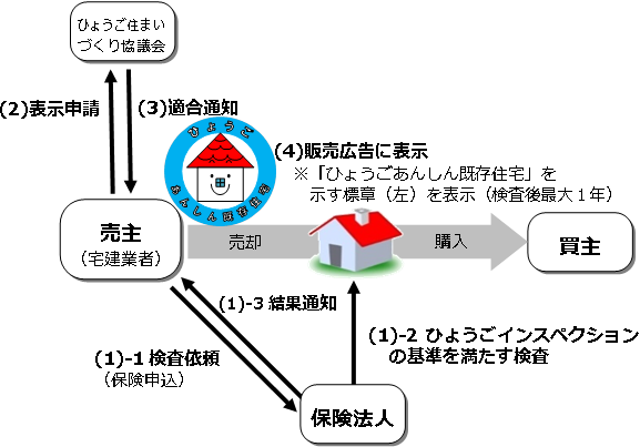フロー図（宅建売）