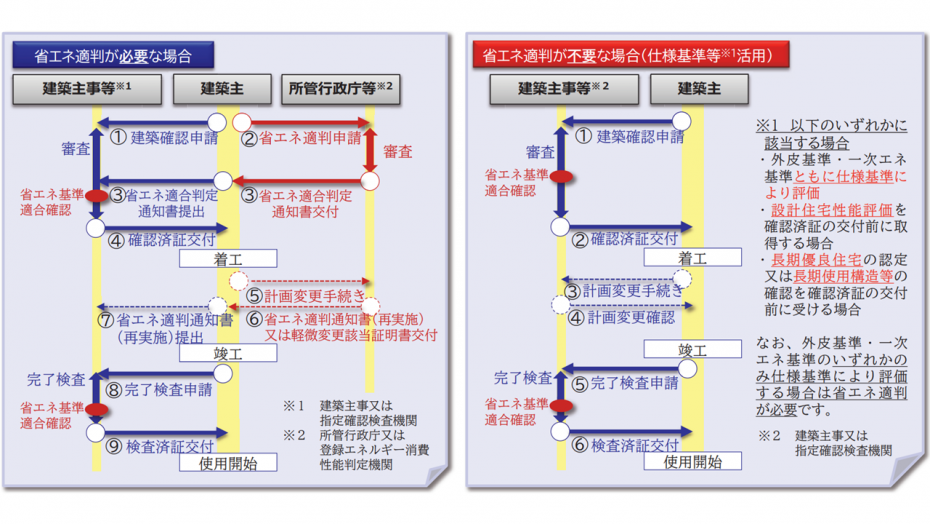 省エネ基準への適合に係る手続