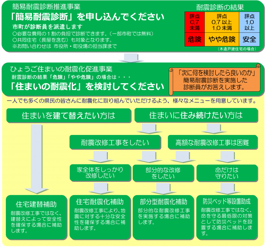 ひょうご住まいの耐震化促進事業のイメージ
