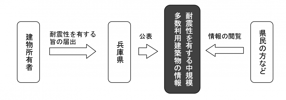 耐震性のある中規模多数利用建築物の情報の公表イメージ