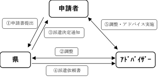 派遣フローチャート