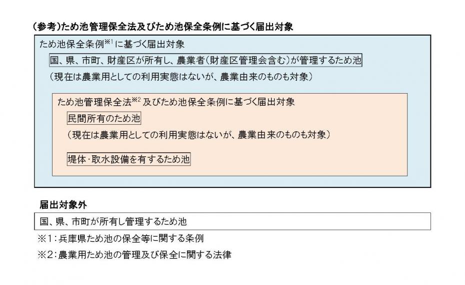 ため池届出対象図