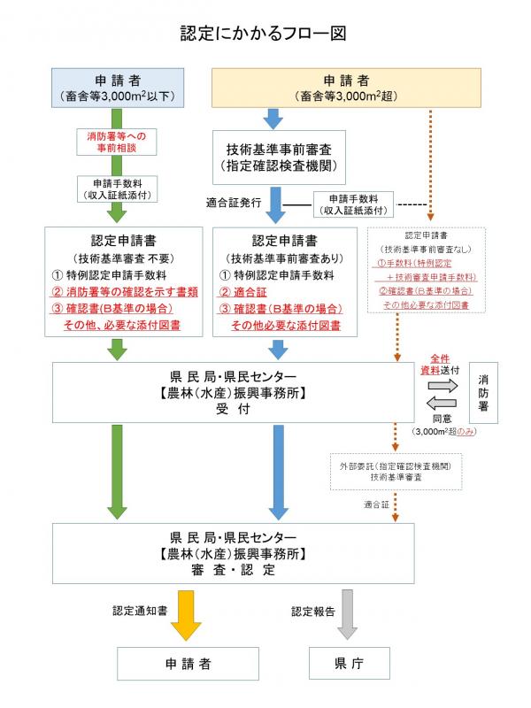 認定審査等の流れ