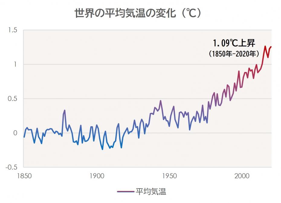 世界の平均気温の変化