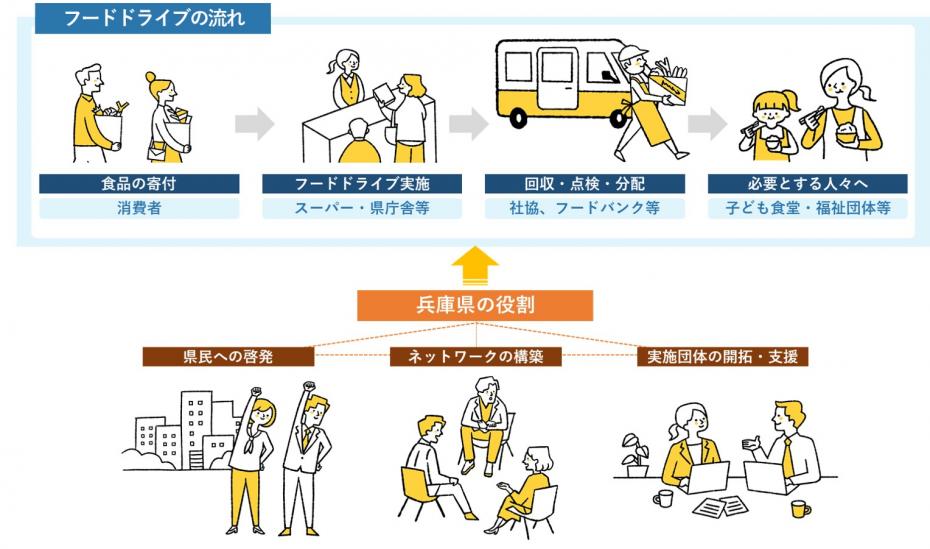 フードドライブの流れ
