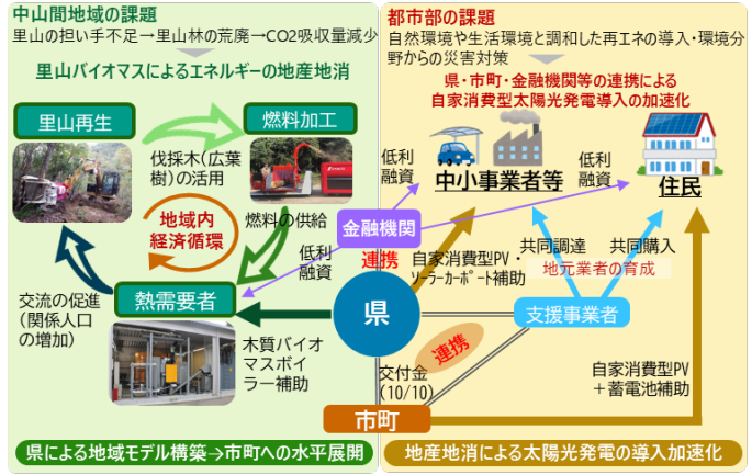 エネルギー地産地消×里山再生プロジェクト概要