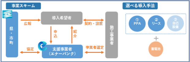 スキーム図及び導入手法