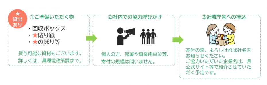 企業内でのフードドライブ実施イメージ
