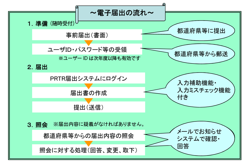 PRTR電子届出の流れ